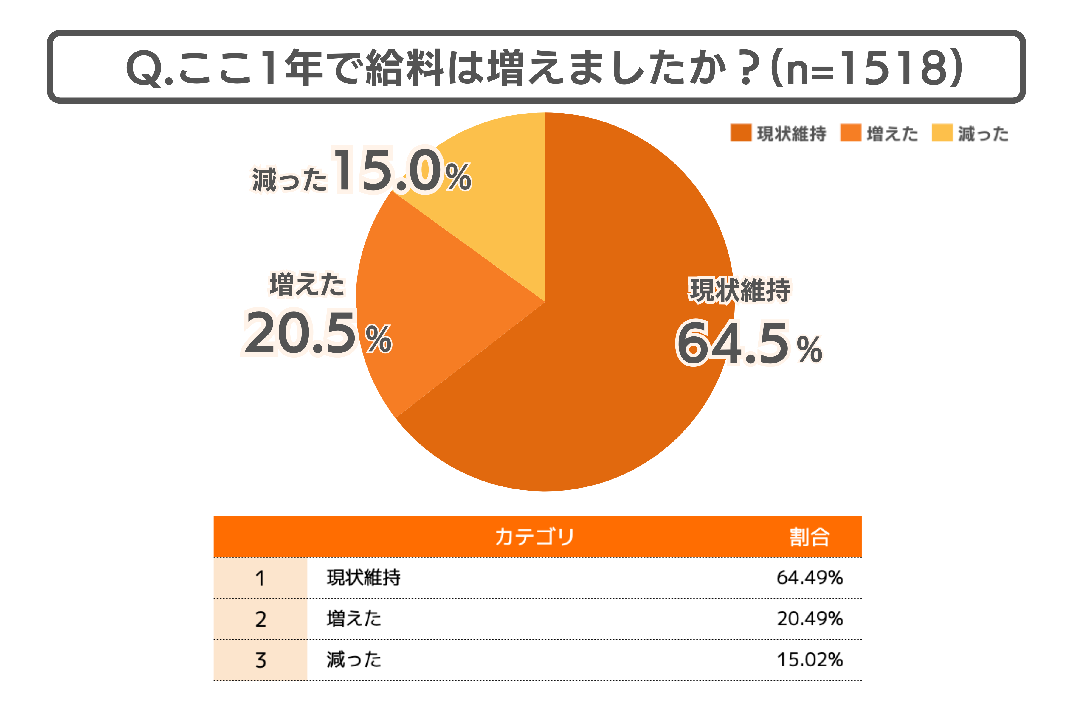 物価の上昇を体感している人は90%以上！物価高にどう向き合う？最新のお金事情