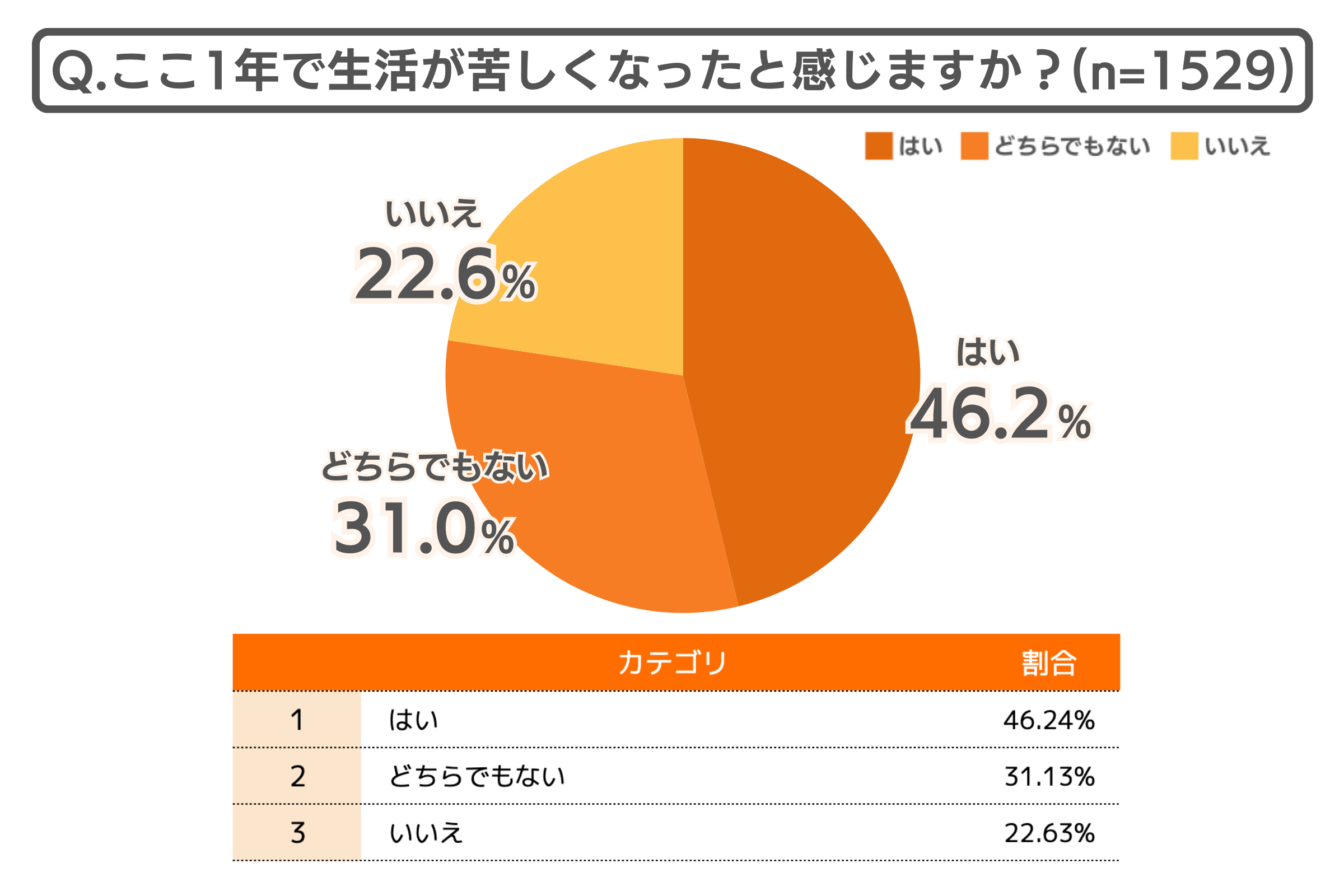 物価の上昇を体感している人は90%以上！物価高にどう向き合う？最新のお金事情