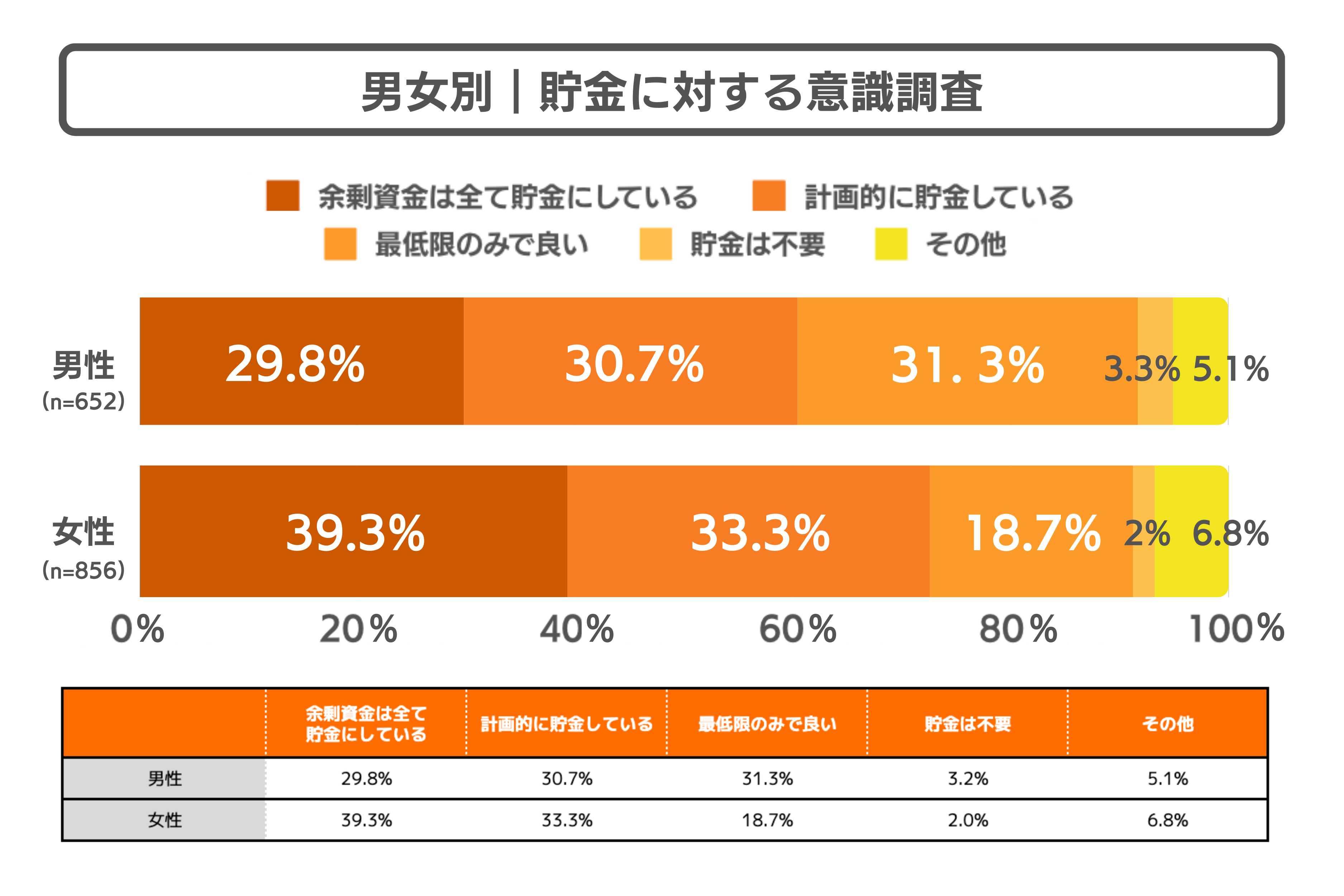 物価の上昇を体感している人は90%以上！物価高にどう向き合う？最新のお金事情