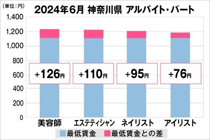 美プロ調べ「2024年6月　最低賃金から見る美容業界の給料調査」～神奈川版～