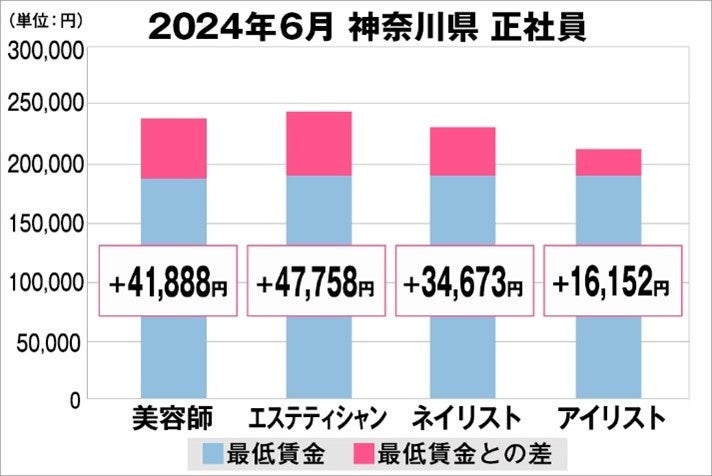 美プロ調べ「2024年6月　最低賃金から見る美容業界の給料調査」～神奈川版～