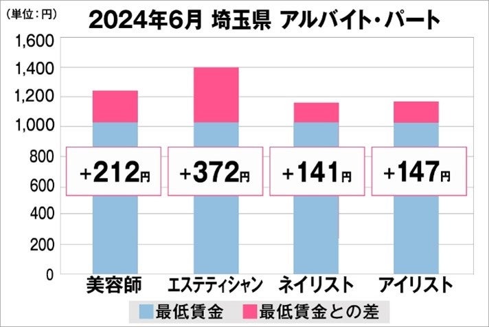 美プロ調べ「2024年6月　最低賃金から見る美容業界の給料調査」～埼玉版～