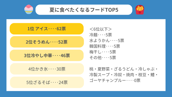 【夏に食べたくなるものTOP5！】暑い夏は何を食べて乗り切る？食事の準備方法も調査