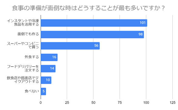 【夏に食べたくなるものTOP5！】暑い夏は何を食べて乗り切る？食事の準備方法も調査