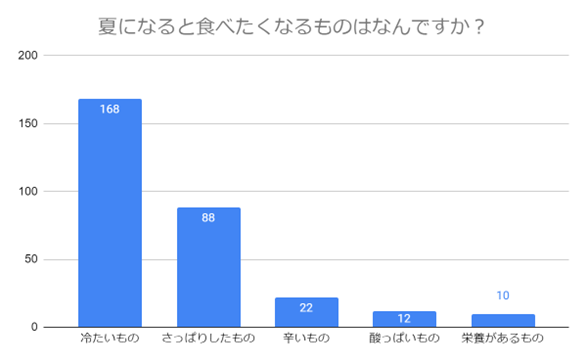 【夏に食べたくなるものTOP5！】暑い夏は何を食べて乗り切る？食事の準備方法も調査