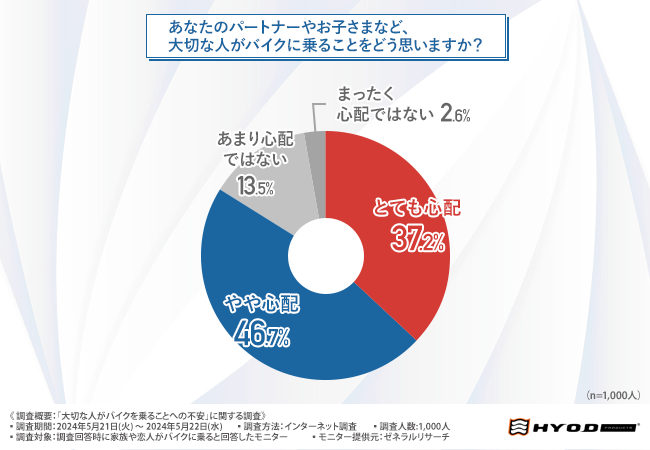 ＜バイクに乗ることへの不安調査＞9割以上が大切な人に「より安全性の高いウェアを装着してほしい」と回答！