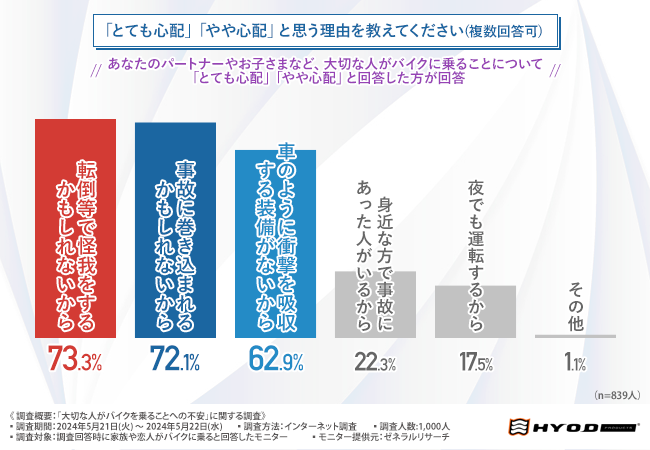 ＜バイクに乗ることへの不安調査＞9割以上が大切な人に「より安全性の高いウェアを装着してほしい」と回答！