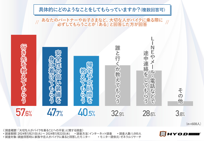 ＜バイクに乗ることへの不安調査＞9割以上が大切な人に「より安全性の高いウェアを装着してほしい」と回答！