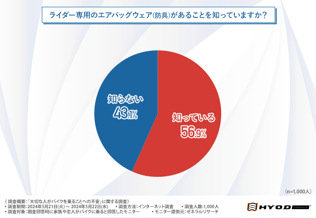 ＜バイクに乗ることへの不安調査＞9割以上が大切な人に「より安全性の高いウェアを装着してほしい」と回答！