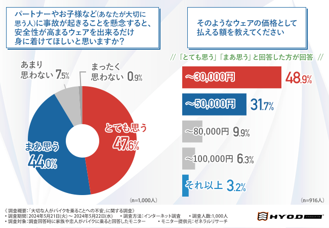 ＜バイクに乗ることへの不安調査＞9割以上が大切な人に「より安全性の高いウェアを装着してほしい」と回答！