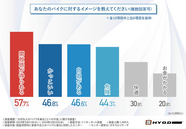 ＜バイクに乗ることへの不安調査＞9割以上が大切な人に「より安全性の高いウェアを装着してほしい」と回答！