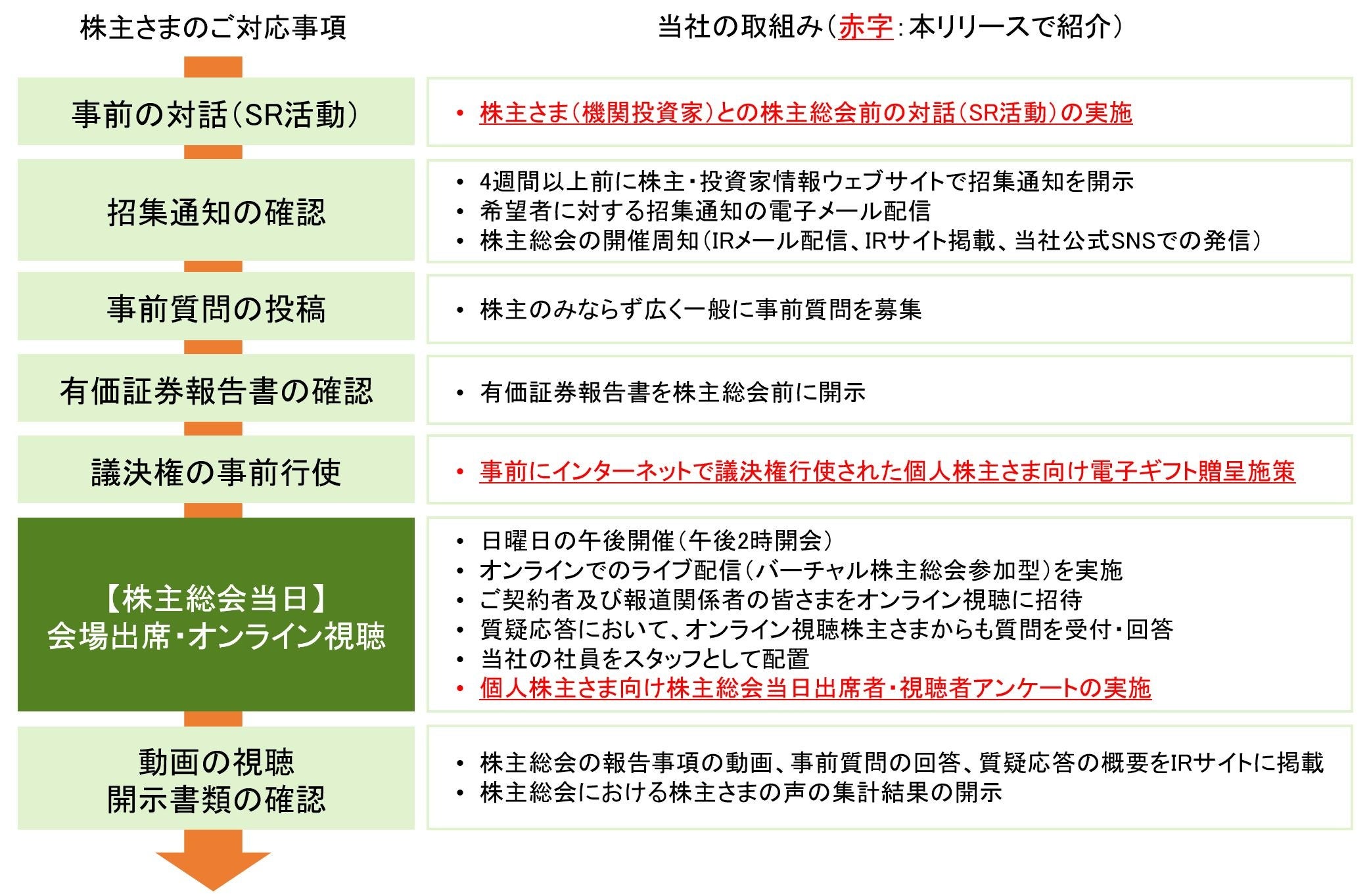 ライフネット生命保険　第18回定時株主総会における株主さまの声を開示