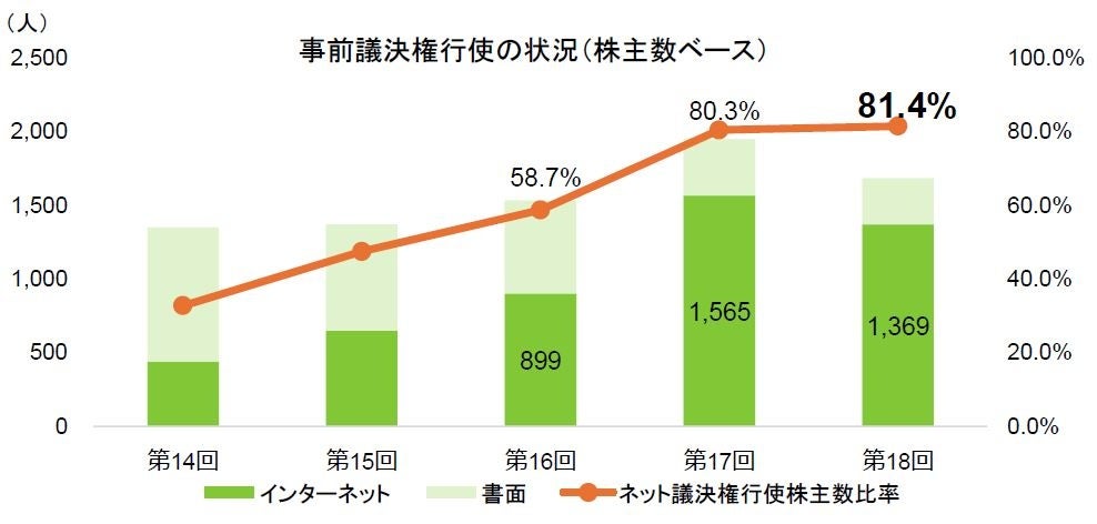 ライフネット生命保険　第18回定時株主総会における株主さまの声を開示