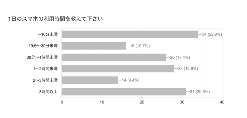 2023年、小学生のSNS犯罪被害は過去最多　安心安全にネット利用のため、親子でITリテラシーを向上する課外授...