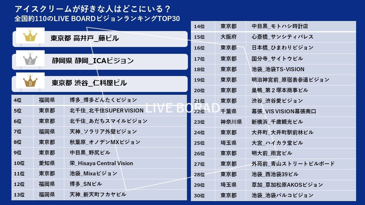 “アイスクリームが好きな人”はどこにいる？全国のLIVE BOARD屋外ビジョンランキングTOP30を発表