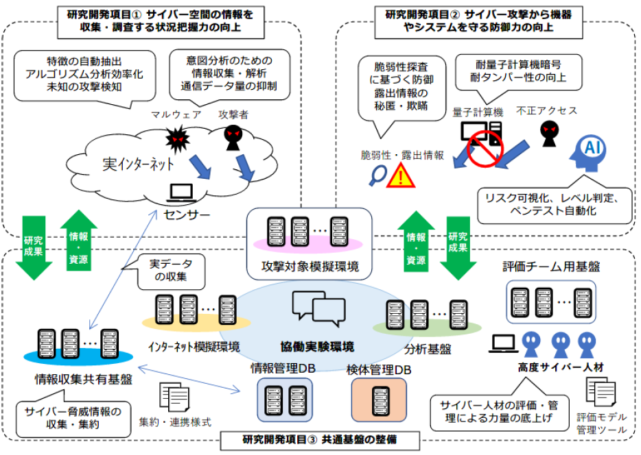 ＦＦＲＩセキュリティの関係会社である⼀般社団法⼈サイバーリサーチコンソーシアムが経済安全保障重要技術育...