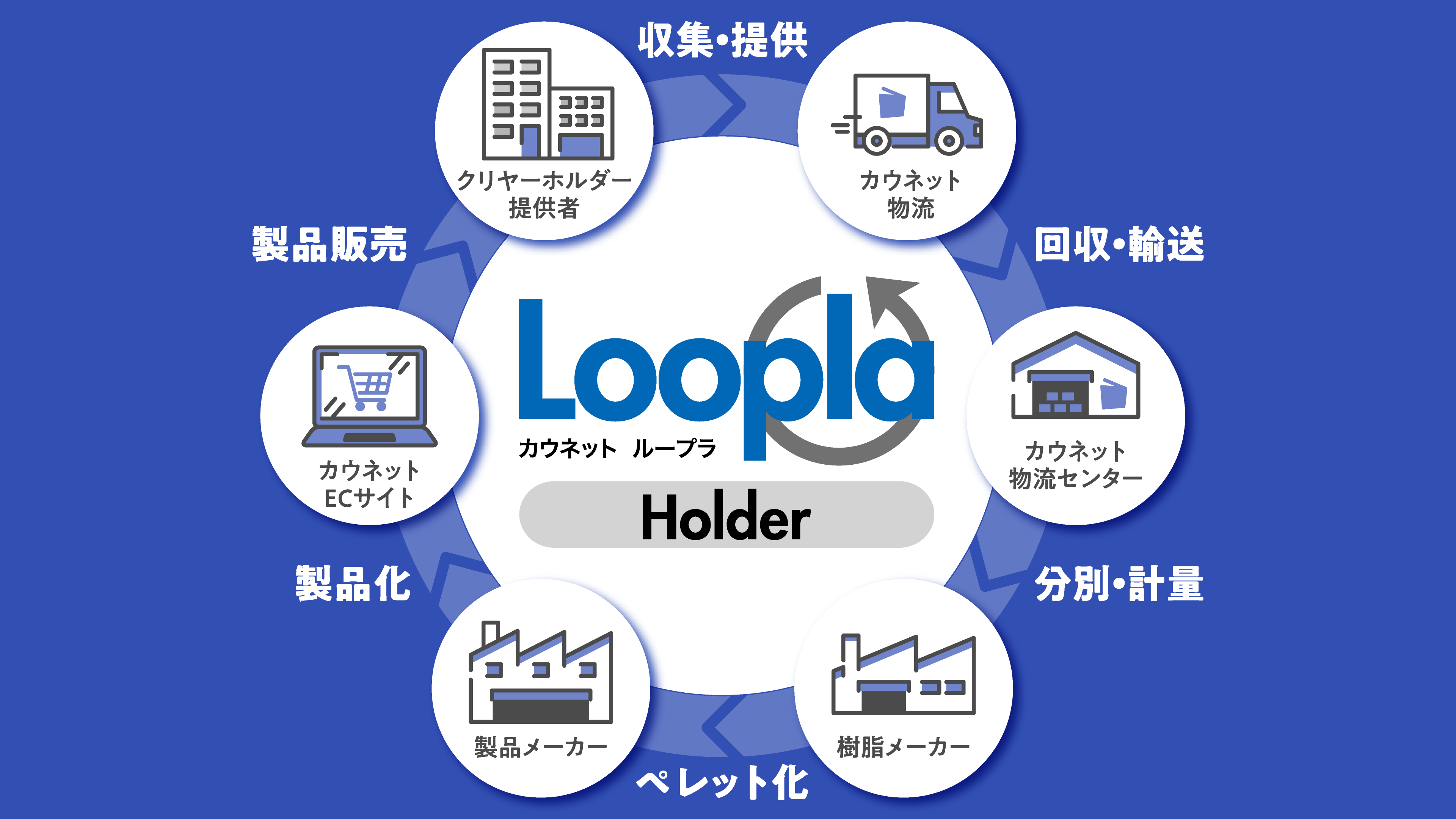 オフィスのプラ資源リサイクルサービス「カウネットLoopla」のサービス対象エリアを大幅に拡大