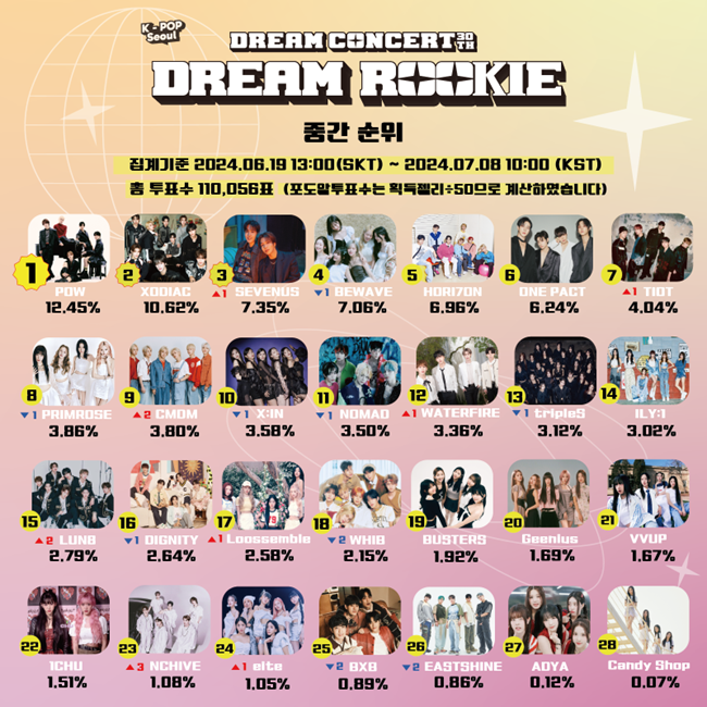 2024 DREAM CONCERT DREAM ROOKIE 投票3週目中間順位発表