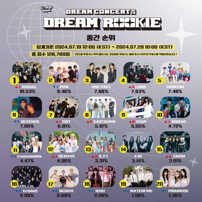 更に激しくなった2024 DREAM CONCERT DREAM ROOKIE 2ndステージファン投票 XODIAC 2週目1位