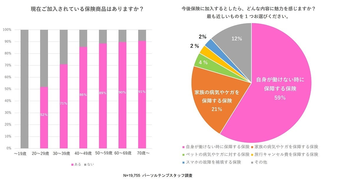 派遣スタッフ等のための日本初※の保険、『傷病手当プラス保険』誕生