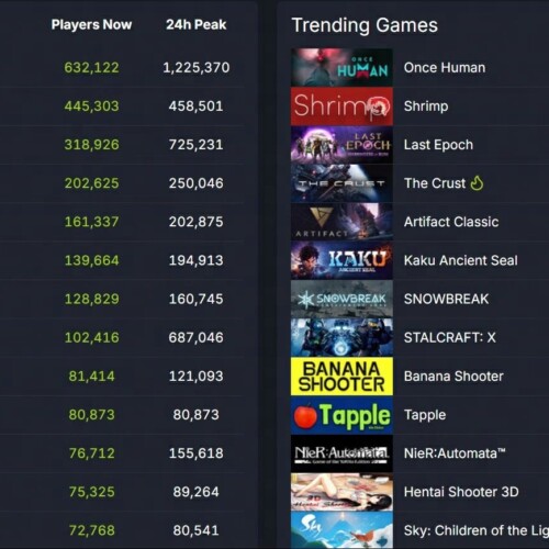 Once Humanは、2024年STEAM新作の全世界オンラインのピークチャートで5位に上昇。