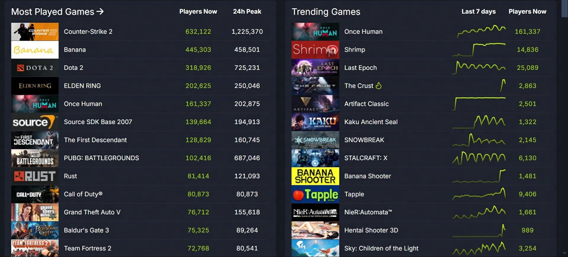 さらに、2024年STEAM新作カテゴリの全世界オンラインのピークチャートで5位まで急浮上しました。