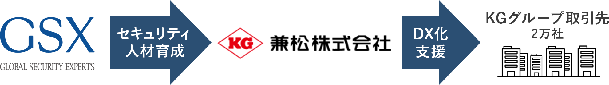 GSXは兼松グループ約2,000名に教育講座を提供、セキュリティ人材の育成を支援