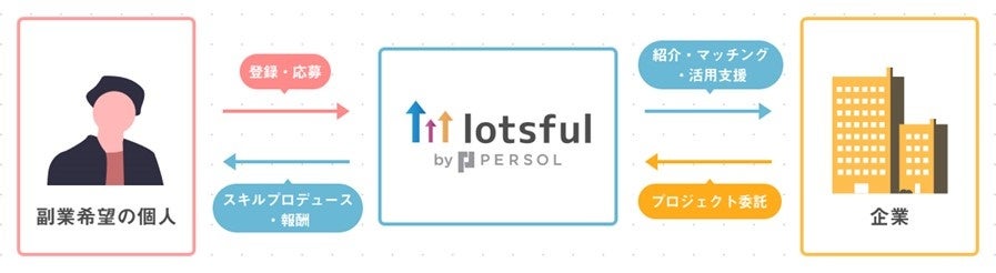 副業人材マッチングサービス『lotsful』、さいたま市の中小企業の副業人材活用支援を開始/さいたま市内の中小...