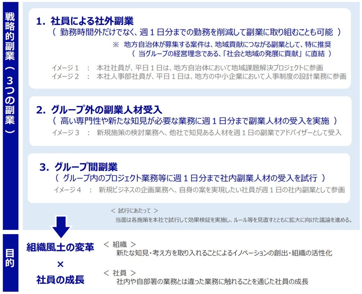 3年目となる日本郵政グループの”戦略的副業”、外部人材と共に進める副業案件の公募開始！