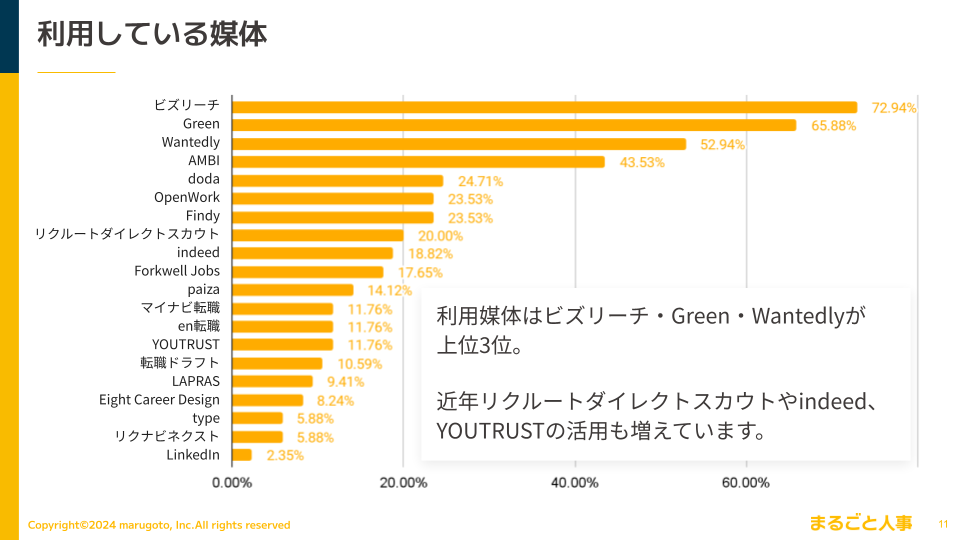 【2024年上半期】ベンチャー企業の中途採用で、もっとも内定が出ている媒体は・・・？採用チームの体制や採用...