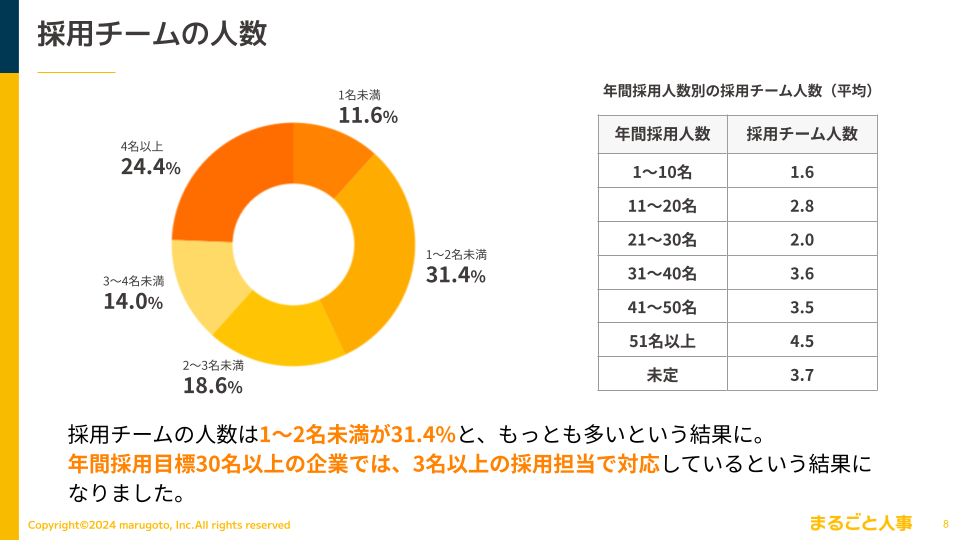 【2024年上半期】ベンチャー企業の中途採用で、もっとも内定が出ている媒体は・・・？採用チームの体制や採用...