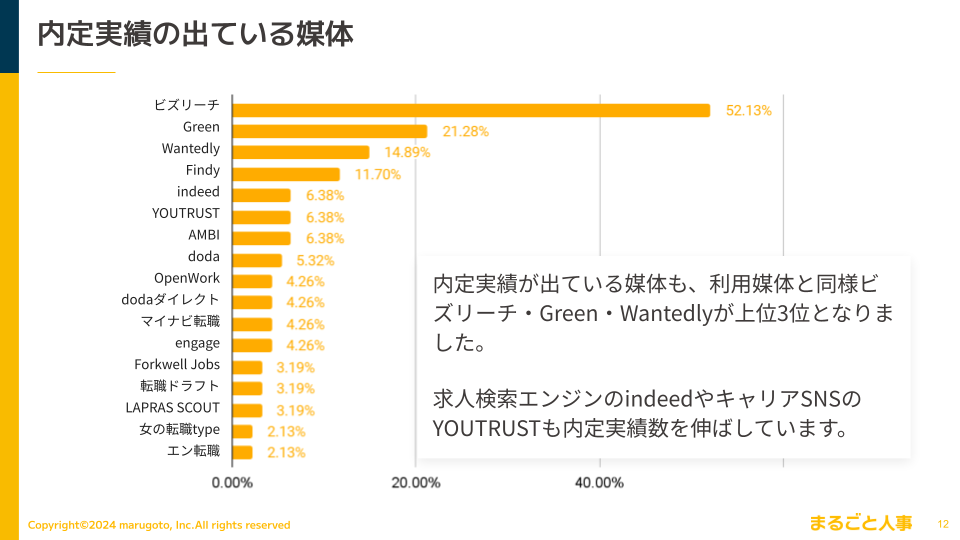 【2024年上半期】ベンチャー企業の中途採用で、もっとも内定が出ている媒体は・・・？採用チームの体制や採用...