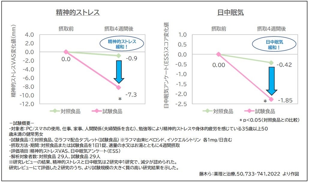 Kampoful Lifeシリーズから、睡眠の質向上に役立つ機能性表示食品 「ラフリラ」を新発売