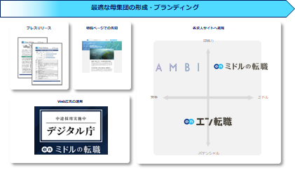 デジタル庁、エン・ジャパンを通し初公募となる4領域で民間から人材を募集！