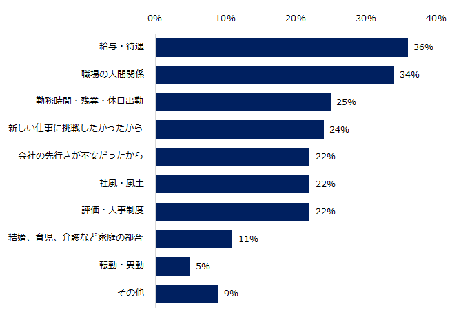 『エン転職』ユーザー4300人に聞いた「出戻り転職」意識調査ー『エン転職』ユーザーアンケートー