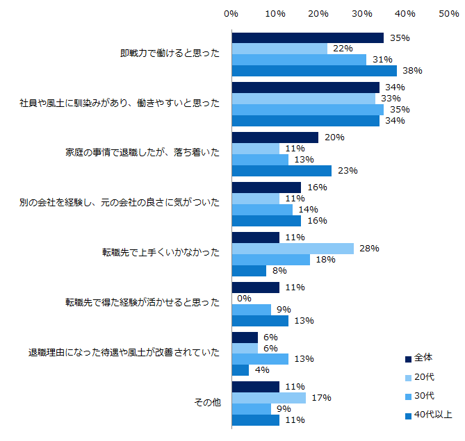 『エン転職』ユーザー4300人に聞いた「出戻り転職」意識調査ー『エン転職』ユーザーアンケートー