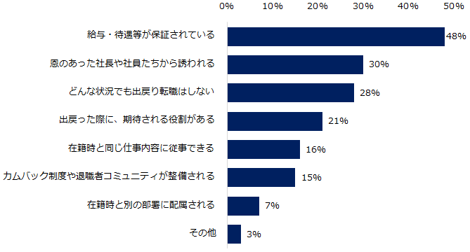 『エン転職』ユーザー4300人に聞いた「出戻り転職」意識調査ー『エン転職』ユーザーアンケートー