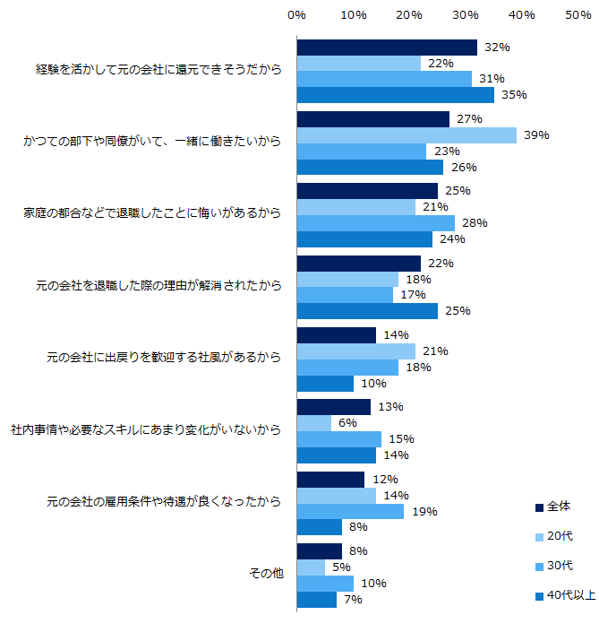 『エン転職』ユーザー4300人に聞いた「出戻り転職」意識調査ー『エン転職』ユーザーアンケートー