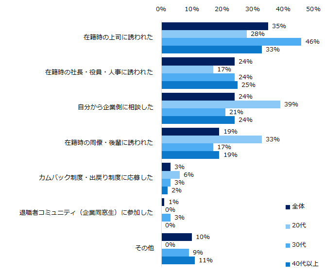 『エン転職』ユーザー4300人に聞いた「出戻り転職」意識調査ー『エン転職』ユーザーアンケートー