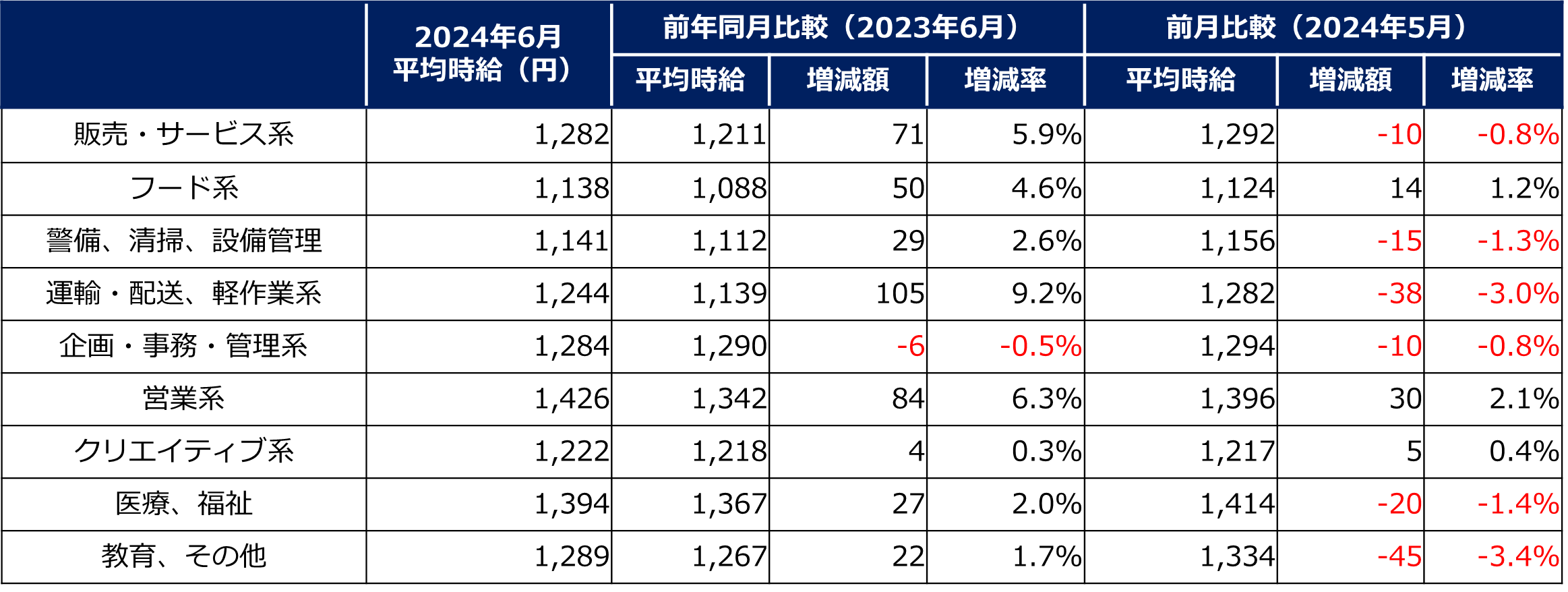 掲載企業数No.1の社員・バイト求人サイト『エンゲージ』アルバイト・パート募集時平均時給調査（2024年6月度）