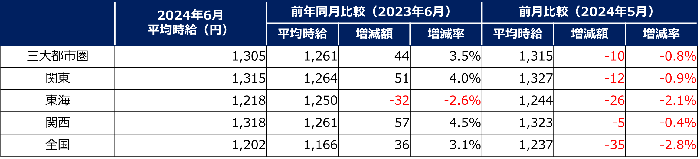 掲載企業数No.1の社員・バイト求人サイト『エンゲージ』アルバイト・パート募集時平均時給調査（2024年6月度）