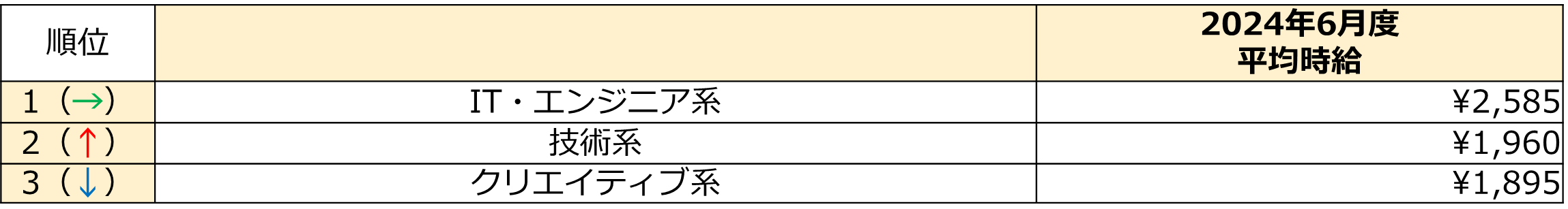 2024年6月度 派遣社員の平均時給は1,690円。22ヵ月連続で前年同月を上回る。