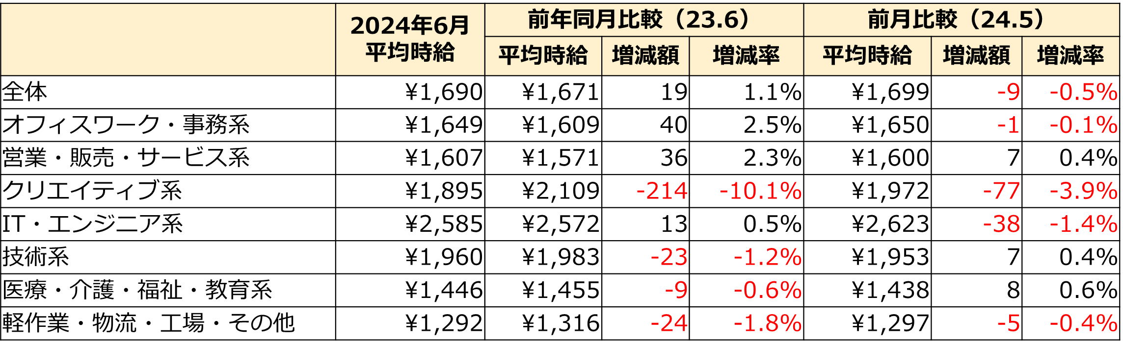 2024年6月度 派遣社員の平均時給は1,690円。22ヵ月連続で前年同月を上回る。