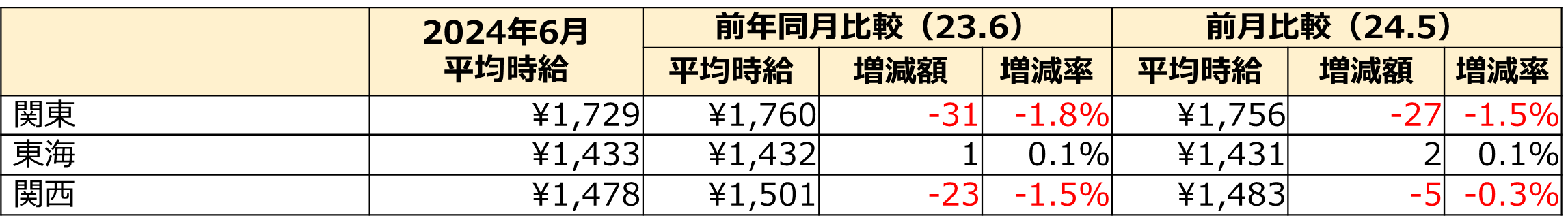 2024年6月度 派遣社員の平均時給は1,690円。22ヵ月連続で前年同月を上回る。