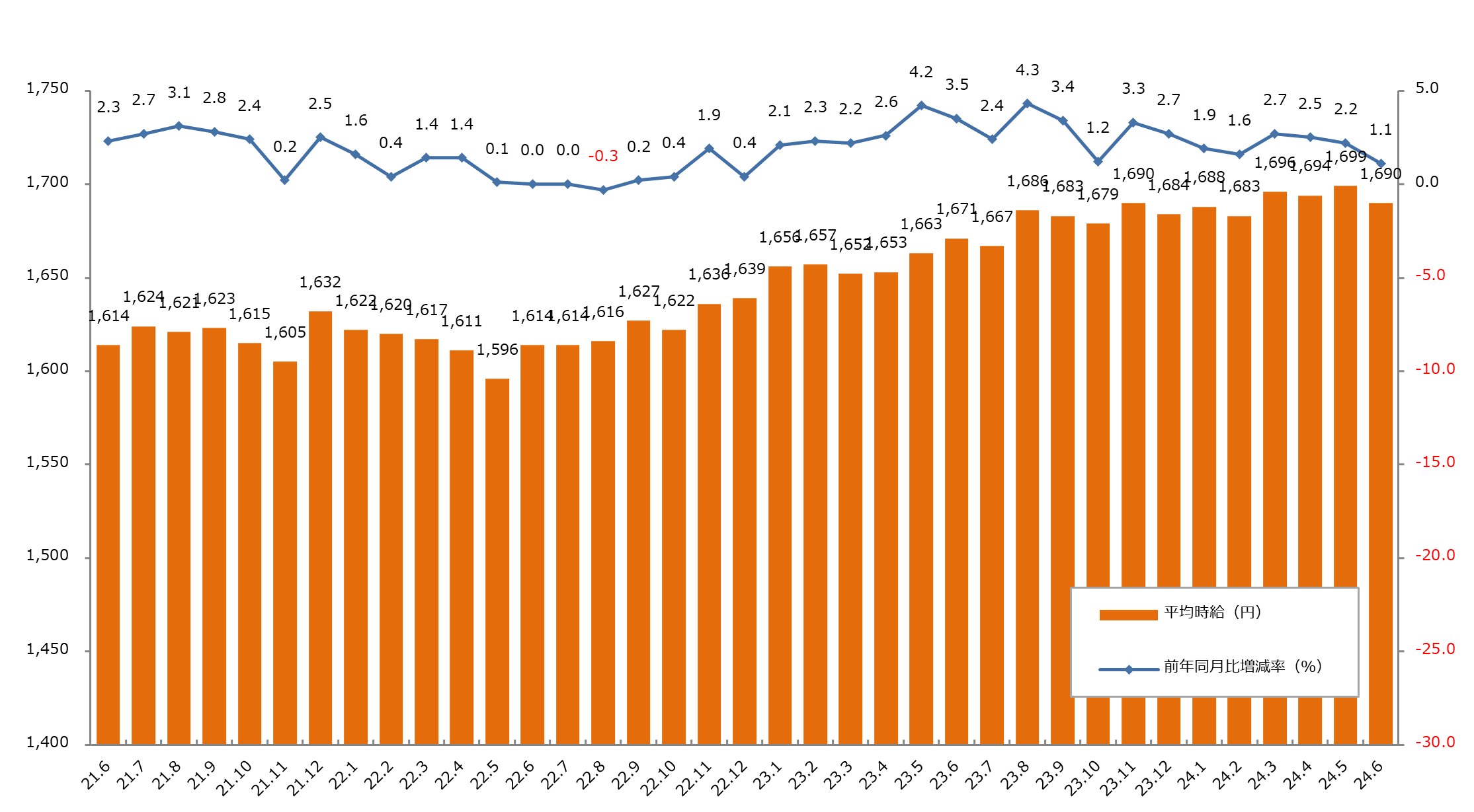 2024年6月度 派遣社員の平均時給は1,690円。22ヵ月連続で前年同月を上回る。