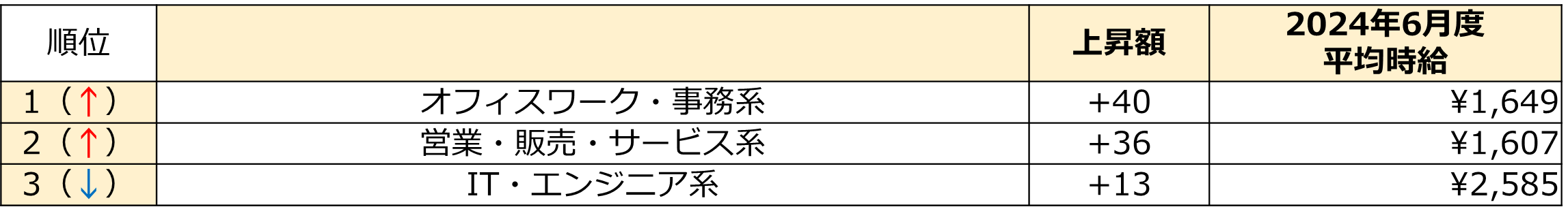 2024年6月度 派遣社員の平均時給は1,690円。22ヵ月連続で前年同月を上回る。