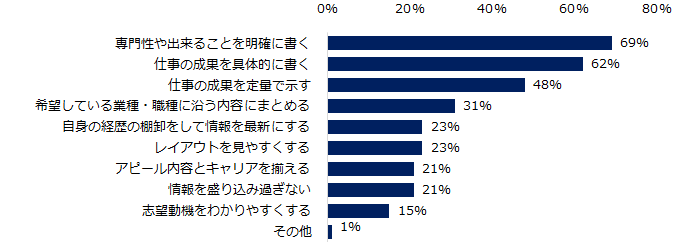 転職コンサルタント254人に聞いた「評価されるミドルのキャリア・スキル」調査ー『ミドルの転職』コンサルタ...