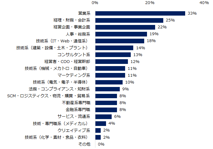 転職コンサルタント254人に聞いた「評価されるミドルのキャリア・スキル」調査ー『ミドルの転職』コンサルタ...