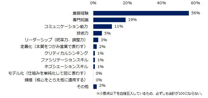 転職コンサルタント254人に聞いた「評価されるミドルのキャリア・スキル」調査ー『ミドルの転職』コンサルタ...