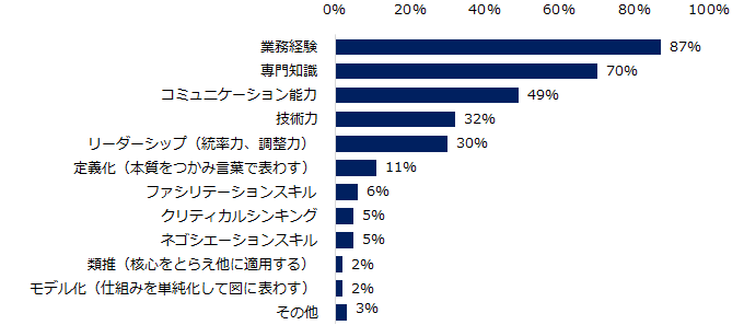 転職コンサルタント254人に聞いた「評価されるミドルのキャリア・スキル」調査ー『ミドルの転職』コンサルタ...